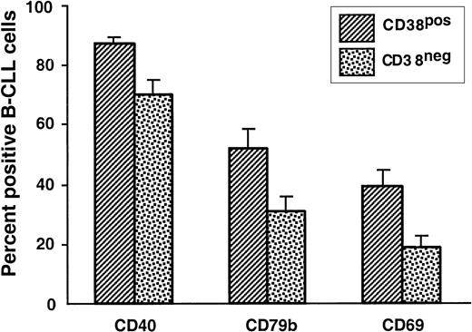 Fig. 7. Comparison of surface membrane phenotypes of IgM+ B-CLL cases grouped on the basis of CD38 expression. / PBMCs from 51 IgM+ B-CLL cases were analyzed for the expression of CD38, CD40, CD69, CD79b, and HLA-DR on CD5+CD19+ cells. The B-CLL cases were segregated into 2 groups: CD38+, in which 30% or more CD5+CD19+ B cells expressed CD38, and CD38−, in which 30% or fewer CD5+CD19+ B cells expressed CD38. The mean ± SE of the percentages of CD5+CD19+ cells expressing CD40, CD69, or CD79b in the CD38+ and CD38− cases are provided.