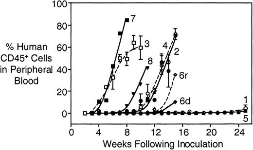 Fig. 1. Engraftment of primary childhood ALL cells from patients 1 through 8. / Mice were irradiated and inoculated with mononuclear cells from bone marrow biopsies. At weekly intervals the proportion of human CD45+ cells in the murine peripheral blood was estimated by multiparameter flow cytometry, as described in “Patients and methods.” Experiments were terminated at the first indication of morbidity, or at 25 weeks after inoculation. Numbers refer to patients (Table 1); 6d and 6r indicate patient 6 at diagnosis and relapse, respectively. All patient samples showed evidence of engraftment in the murine peripheral blood. The engraftment characteristics shown in this figure are representative of the entire cohort of 20 patient samples.