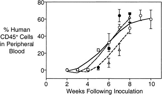 Fig. 3. Comparable rates of engraftment into primary, secondary, and tertiary recipient mice. / Primary leukemia cells from patient 3 were inoculated into a group of 4 irradiated mice, and engraftment monitored as described in “Patients and methods.” At death, spleens were minced and mononuclear cells purified by density gradient centrifugation and cryopreserved. Subsequently, cells were retrieved from cryostorage and 4 secondary recipient mice were inoculated and monitored for engraftment. When engrafted, the process of harvesting cells from spleens and inoculating tertiary recipient mice was repeated. Primary (open circles, solid line), secondary (closed circles, dotted line), and tertiary (open triangles, dashed line) recipient mice were inoculated with equal numbers of human leukemia cells (3.5 × 106). Individual data points are shown ± SD.