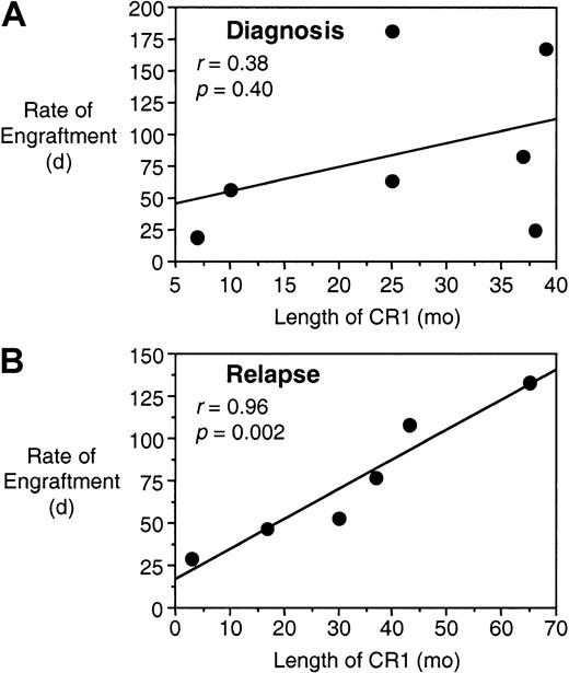 Fig. 4. Rate of engraftment correlates with length of CR1 for leukemias harvested at relapse. / Data for the length of CR1 and the rate of engraftment are from Tables1 and 2, respectively, and are compared for those samples harvested from patients at diagnosis who eventually underwent a relapse (A), and samples harvested from patients at relapse (B).