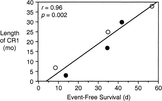 Fig. 6. In vivo sensitivity to vincristine correlates with length of CR1. / The EFS of NOD/SCID mice was quantified as the time taken for the leukemic population to reach 25% in the peripheral blood, or for the animals to show evidence of leukemia-related morbidity, following the initiation of vincristine treatment (Table 5). Data for length of CR1 are taken from Table 1. Data points are shown for patients whose cells were harvested at diagnosis (open circles) or relapse (closed circles).
