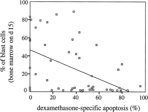 Fig. 2. Dexamethasone-specific apoptosis in vitro inversely correlates with percentages of blast cells in BM on day 15 of initial therapy in childhood T-ALL. / Primary T-ALL cells were incubated in the presence of dexamethasone (2 μM) for 24 hours at 37°C and the extent of drug-specific apoptosis was evaluated as described in “Patients, materials, and methods.” Spearman analysis: rs = −0.46, P = .001. Trend line was calculated using linear regression statistics.