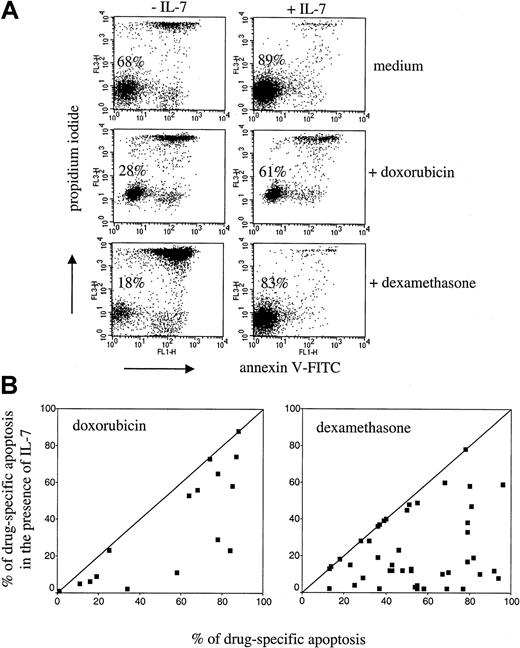 Fig. 4. IL-7 inhibits drug-induced apoptosis in primary T-ALL cells. / Leukemic cells were treated with doxorubicin (1 μM) or dexamethasone (2 μM) in the presence or absence of IL-7 (25 ng/mL) for 24 hours. Dot plots (A) are examples of inhibition of spontaneous (in medium) and drug-induced apoptosis by IL-7. Percentages of viable cells (PI− and annexin V− cells) are indicated. At day 0, percentage of viable cells was 95% (not shown). Diagrams (B) show inhibition of doxorubicin- and dexamethasone-induced apoptosis by IL-7 investigated in 16 and 46 T-ALL samples, respectively. Each individual leukemic sample is presented as a point, positioned according to the value of drug-specific apoptosis in the absence (x-axis) and presence (y-axis) of IL-7.