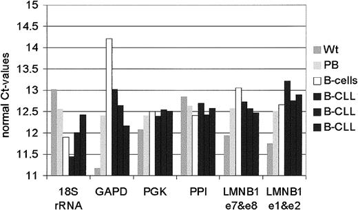 Fig. 2. Validation of internal standards for expression analysis with real-time PCR in B-CLL. / cDNAs from whole RNA, healthy donor peripheral blood (PB), healthy donor-sorted B cells, and peripheral blood from 3 B-CLL patients were measured with the PE endogenous control plate on an Applied Biosystems 7700 Taqman. The cycle number, when the fluorescence from a PCR reaction reaches a set threshold value, corresponds to the amount of transcript present in the cDNA used as template (Ct value). The average of Ct values from 12 different housekeeping genes was used to normalize all tested patients (norm. Ct values). In contrast to 18S-rRNA andGAPD, PGK, PPI, and LMNB1are expressed at a similar rate in peripheral blood of healthy donors and B-CLL patients and were used as internal standards.