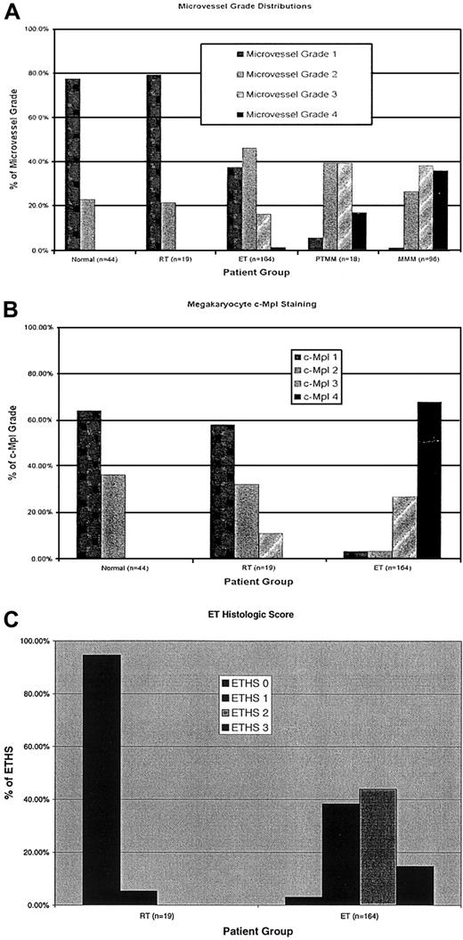 Fig. 2. Histograms. / Histogram comparisons of patients with ET and RT and of healthy controls with regard to (A) angiogenesis (microvessel grade), (B) megakaryocyte c-Mpl staining, and (C) ET histologic score.