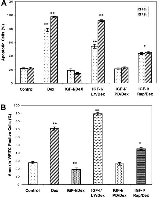 Fig. 7. PI-3K pathway and the IGF-I–mediated rescue of Dex-induced apoptosis. / The PI-3K pathway is responsible for IGF-I–mediated rescue of Dex-induced apoptosis. Cells were starved for 1 hour and incubated in growth media with or without the PI-3K inhibitor LY294002 (10 μM), the MAPK inhibitor PD98059 (50 μM), or the p70S6 kinase inhibitor rapamycin (10 nM) for 1 hour. Culture was then continued in the presence or absence of 100 ng/mL IGF-I for 1 hour, after which Dex or control media were added to yield a final 1 μM Dex concentration. Dead cells were enumerated after 48 or 72 hours by trypan blue exclusion (panel A). Similarly treated cells were stained with annexin V and propidium iodide after incubation for 36 hours and then examined by fluorescence-activated cell sorter (FACS) (panel B). Results are presented as mean ± SE (n = 3). Data are representative of 3 separate experiments. *P < .01 versus control. **P < .001 versus control.
