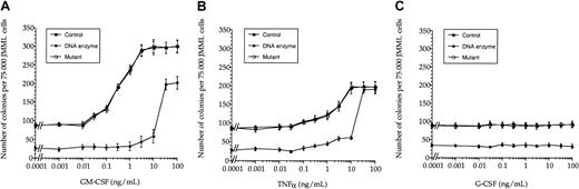 Fig. 5. DNA enzyme treatment abolished GM-CSF hypersensitivity in JMML cells. / Whereas JMML cells showed hypersensitivity to GM-CSF (A), this could not be detected for either TNF-α (B) or G-CSF (C). The values (mean ± SEM, n = 3) are shown as dose-response curves based on colony scores from one JMML case and are representative of 7 other JMML cases.