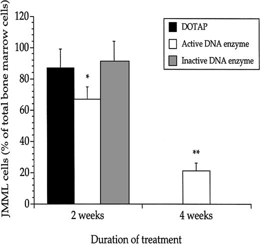 Fig. 7. The DNA enzyme reduced the JMML cell mass in vivo. / Enumeration of JMML cells in recipient mouse femoral bone marrows revealed that continuous treatment with the active DNA enzyme decreased the leukemic cell mass and reduced the mortality. Values are means and SEM based on mice undergoing transplantation with JMML cells from 8 patients (3 mice per JMML patient). *P < .05; **P < .01 when compared with mice treated with DOTAP only.