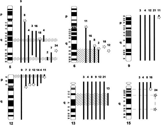 Fig. 2. Schematic representation of the chromosomal regions targeted by recurrent cytogenetic anomalies in CD4+, CD56+ DC2 acute leukemia. / Numbers correspond to patient UPN. Vertical solid black bars to the right of the chromosomes indicate the extent of deletion as determined by cytogenetics (R-banding and M-FISH) for each patient. Stars represent chromosomal breakpoints; open stars identify translocation breakpoints and filled stars identify inversion breakpoints. Stars combined with solid black bars indicate deletions resulting from unbalanced chromosomal rearrangements. Hatched lines delimit the minimal regions of deletion.