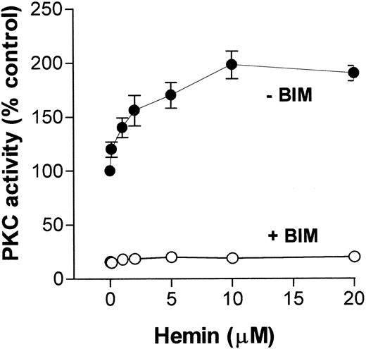 Fig. 4. Hemin activates human neutrophil PKC. / Human neutrophils were incubated for 30 minutes in the presence of different concentrations of hemin, as indicated on the abscissa. After that, cells were ruptured as described in “Materials and methods,” and PKC activity was determined in the cytosolic fraction in the presence (+BIM) or absence (-BIM) of 10 nM BIM. Results are expressed as a percentage of the control activity, determined from cells treated with 0.01% DMSO. Data are presented as mean ± SD from 2 different experiments performed in triplicate.