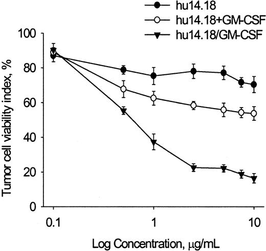 Fig. 1. PMN ADCC against LA-N-1 neuroblastoma cells with hu14.18 alone, hu14.18 mixed with GM-CSF, and hu14.18/GM-CSF. / Calcein-AM–labeled neuroblastoma cells (10 000 cells per well) were incubated with PMN (20:1 E/T ratio) and with anti-GD2 mAb hu14.18 alone, hu14.18 mixed with GM-CSF (100 ng/mL), or hu14.18/GM-CSF. Retained calcein fluorescence was quantified after 4 hours with DIMSCAN, and results are expressed as the tumor cell viability index (percent) calculated as described in “Materials and methods.” Each point is the mean ± SD for 6 replicate wells. Data are from 1 of 4 experiments that gave similar results.