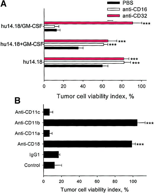 Fig. 2. Fcγ and β2 integrin receptor requirement for PMN ADCC with hu14.18 alone, hu14.18 mixed with GM-CSF, and hu14.18/GM-CSF. / (A) ADCC was mediated by hu14.18 alone (5 μg/mL), hu14.18 (5 μg/mL) mixed with GM-CSF (100 ng/mL) (hu14.18 + GM-CSF), or hu14.18/GM-CSF (5 μg/mL). Anti-FcγRII (CD32) IV.3 Fab, anti-FcγRIII (CD16) 3G8 F(ab) 2 (10 μg/mL of each), or the same volume of PBS was added to the cell mixture just before the initiation of ADCC. (B) ADCC with hu14.18/GM-CSF (control; 5 μg/mL) and with the addition of anti-CD18 7E4, anti-CD11a R7.1, anti-CD11b 2LPM19C, anti-CD11c 3.9, or mouse IgG1 isotype control antibody (10 μg/mL of each) to the cell mixture just before the initiation of ADCC. Retained calcein fluorescence was quantified after 4 hours with DIMSCAN, and results are expressed as tumor cell viability index (mean ± SD for 6 replicate wells). ***Significant difference (P < .001, ANOVA) compared to controls. Data are from 1 of 4 experiments that gave similar results.