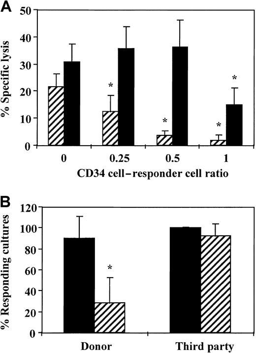 Fig. 1. Veto activity of CD34+ cells. / (A) A dose-response curve testing the veto activity of CD34+ cells at different ratios of veto to responder cells. Equal numbers (1 × 106/mL) of responder cells and irradiated allogeneic stimulator cells from the donor of the CD34+ cells (▨) and a third-party donor (▪) were cocultured for 5 days. Different numbers of purified CD34+cells were added to obtain the indicated ratios of CD34+ to responder cells. The responder cells were then cultured again for 7 days under limiting dilution, and the CTL activity was determined by51Cr-release assay. Two experiments were carried out. Data are from 1 representative experiment and represent the percentage of specific lysis at a cell concentration of 4 × 104effector cells/well. The asterisk indicates a significant difference (P < .001 on t test compared with control cultures without CD34+ cells). (B) The average CTL response (±SD) in the presence (▨) and absence of CD34+ cells (▪) at a veto-to-responder cell ratio of 0.5. The veto effect was tested as described above, and data from 11 independent experiments using different donors were pooled. Data represent the percentage of responding cultures at a cell concentration of 1 × 104cells/well. The asterisk indicates a significant difference (P < .001 on t test compared with control cultures without CD34+ cells).