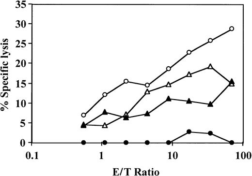 Fig. 3. The veto effect on the effector T cells is not affected by removal of CD34+ cells at the end of the cell culture. / Responder cells and irradiated allogeneic stimulator cells were cocultured for 5 days with (●) or without (○) addition of CD34+ cells. The responder cells were then cultured again with the original stimulators and IL-2 (10 U/mL) for 7 days. At the end of the second culture period, the responders were isolated by E-rosetting with sheep red blood cells and tested for CTL activity by analysis of 51Cr-release. A control experiment with (▴) and without (▵) addition of the same CD34 cells to an MLR of the same responder cells against a third party was carried out in parallel. Shown are the results of 1 experiment. The SD of 6 values was consistently less than 10% of the mean.