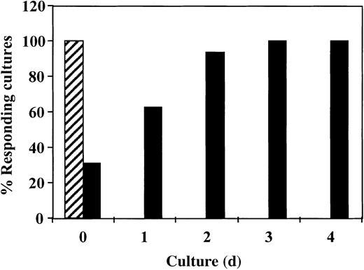 Fig. 4. The veto activity of CD34+ cells: inhibition of antidonor response requires addition of CD34+ cells in the initial 24 hours of culture. / Responder cells and irradiated allogeneic stimulator cells were cocultured for 5 days with (▪) or without (▨) addition of CD34+ cells. CD34+ cells were added at different time intervals. At the end of the culture period, the responders were cultured again in limiting-dilution cultures for 7 days and the CTL activity was determined.