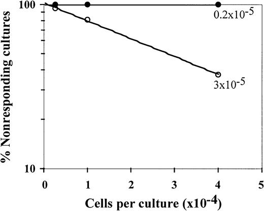 Fig. 6. Veto activity of ex vivo–expanded CD34+cells: detection of veto effect at a veto-to-responder cell ratio of 0.125. / Limiting dilution of CTL-p in cultures of responder cells stimulated against cells from the donor of the CD34+ cells in the presence (●) or absence (○) of ex vivo–expanded cells was carried out, and the CTL-p frequency was calculated. The parameters for the different regression lines were as follows. In the absence of CD34+-expanded cells (○), ln y = − 2.6 × 10−5 x + ln 106.1 (R2 = 0.999, SE = 3.1 × 10−7,P = .007, f with 95% CI = 2.2 × 10−5 to 3 × 10−5). In the presence of CD34+-expanded cells (●), ln y = − 0.18 × 10−5 x + ln 101.1 (R2 = 0.964, SE = 3.5 × 10−7,P = .121, f with 95% CI = −2.6 × 10−6to 6.3 × 10−6). In the presence of ex vivo–expanded cells (●), f was significantly lower (P < .001) than in the absence of these cells (○).