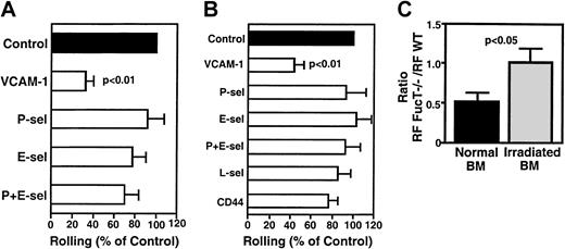 Fig. 3. VCAM-1, but not P- or E-selectin, mediates rolling of FL HPCs in irradiated BM. / Effect of blocking mAbs (100 μg/mouse) on rolling frequency was assessed at 3 hours (A) or 48 hours (B) after irradiation. Rolling fractions after mAb treatment were normalized to rolling fractions determined in the same vessel before mAb application (control). Blocking mAb to VCAM-1 inhibited rolling by 67% at 3 hours and by 56% at 48 hours. (C) Rolling of FL HPCs of WT and FucT−/−mice in normal and irradiated BM. Mutant and WT FL cells were injected sequentially, and rolling was compared in the same venules. Data are presented as the ratio of rolling fractions of FucT−/−versus WT FL HPCs. Thus, a ratio of 1 indicates that both subsets rolled with equal frequency, whereas a ratio of 0.5 indicates that WT FL HPCs rolled twice as frequently as FucT−/− FL HPCs. Bars represent mean ± SEM.