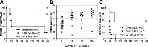 Fig. 1. Augmentation of GVHD is associated with reduction of GVL effects in B6 mice transplanted with CD4-depleted splenocytes from IFN-γ–deficient GKO BALB/c mice. / B6 mice were irradiated and transplanted with 5 × 106 B6 TCD BMC (▪, syngeneic), or 5 × 106 TCD BMC and 10 × 106 CD4-depleted splenocytes from WT (○, WT BALB) or GKO (●, GKO BALB) BALB/c donors. Leukemic recipients were also injected with 500 EL4 cells along with the BMT inoculum. Data shown are survival (A) and survivors' body weights (B) of nonleukemic recipients, and survival of leukemic recipients receiving 500 EL4 cells (C).