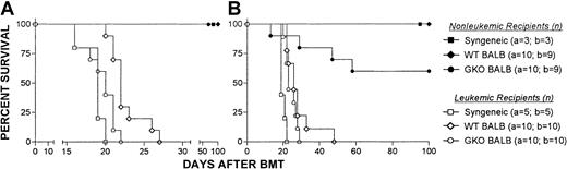 Fig. 4. Allogeneic CD8 T cells induce more severe systemic GVHD but less marked GVL effects if they are incapable of IFN-γ production. / Survival is shown for nonleukemic and leukemic B6 recipients of 5 × 106 TCD B6 BMCs (syngeneic), or 5 × 106 TCD B6 BMCs plus 5 × 106 TCD GKO BALB/c BMCs and 1 × 106 (A) or 2.5 × 106(B) WT BALB/c CD8+ splenocytes (WT BALB), or 5 × 106 TCD B6 BMCs plus 5 × 106 TCD GKO BALB/c BMCs and 1 × 106 (A) or 2.5 × 106(B) GKO BALB/c CD8+ splenocytes (GKO BALB). Leukemic recipients were injected with 500 EL4 cells along with the BMT inoculum. Survival data from 2 independent experiments (panels A and B) are shown and the numbers of mice in each group of the 2 experiments are indicated inside parentheses (a and b are mouse numbers of the indicated group in experiment A and experiment B, respectively).