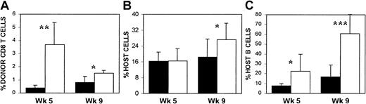 Fig. 5. Discrepancy between donor T-cell expansion and antihost lymphohematopoietic alloreactivity in recipients of GKO BALB/c CD8 T cells. / WBCs were prepared from nonleukemic recipients of 5 × 106 TCD B6 BMCs plus 5 × 106 TCD GKO BALB/c BMCs and 1 × 106 purified CD8+splenocytes from WT (▪; n = 10) or GKO (■; n = 10) BALB/c mice at indicated times. Levels of donor CD8 T (5F1−CD8+) cells (A) and total host type (5F1+, ie, H-2Kb+) cells (B) in the WBCs, and percentages of host B cells (5F1+CD19+) in the B-cell (CD19+) population (C) were determined by FACS. Data are presented as group means (±SD). These mice are the same nonleukemic WT BALB and GKO BALB recipients shown in Figure 4A. *P < .05, **P < .01, ***P < .0001.
