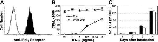 Fig. 7. EL4 cells are not susceptible to an IFN-γ–mediated antiproliferative effect. / (A) A FACS profile showing expression of IFN-γ receptor on EL4 cells. EL4 cells stained with anti-CD119 (IFN-γ receptor α chain) and isotype control mAb are presented as filled and open histograms, respectively. Results from one representative experiment of 3 are shown. (B) Proliferation of EL4 and WEHI-279 cells cultured in medium containing various concentrations of IFN-γ. Data are presented as the mean ± SD (cpm) of triplicate cultures in each culture condition. Results from one representative experiment of 3 are shown. (C) Lack of inhibitory activity on the proliferation of EL4 cells in allogeneic mixed lymphocyte reaction supernatants. EL4 cells were cultured inside tissue culture inserts placed in 24-well plates containing responders (BALB/c splenocytes) and stimulators (irradiated B6 splenocytes) (▪) or stimulators only (■) (see “Materials and methods”). Three wells from each group were harvested at each time point and the number of viable EL4 cells in each well was counted. Data are presented as the mean ± SD (cell number/well) of triplicate samples.