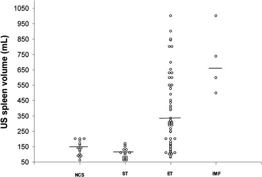 Fig. 1. Spleen volume in healthy subjects and in patients with thrombocytosis. / Spleen volume was measured by US in healthy control subjects (NCS) and in patients with secondary thrombocytosis (ST), essential thrombocythemia (ET), or idiopathic myelofibrosis (IMF).