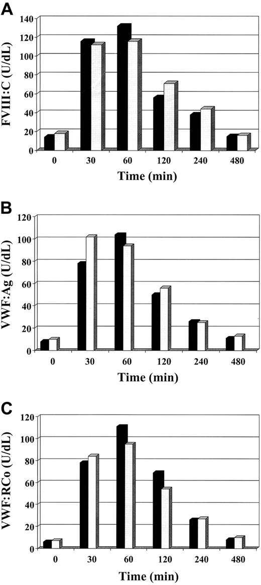 Fig. 1. Factor VIII/von Willebrand factor measurements after desmopressin in type 2M Vicenza and Cys1130Phe mutation. / The figure shows the mean of the results of FVIII:C (A), VWF:Ag (B), and VWF:RCo (C) in 2 patients for each group infused intravenously with 0.3 μg/kg of desmopressin. ▪ indicates Vicenza; ░, Cys1130Phe.