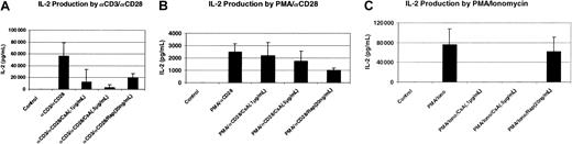 Fig. 1. Effect of rapamycin on the production of IL-2 by activated T cells. / Human peripheral blood T cells (2 × 106/mL) were stimulated with either plate-bound αCD3 (200 ng/mL) plus soluble αCD28 (100 ng/mL) (A), or with PMA (10 ng/mL) plus αCD28 (B), or with PMA plus ionomycin (1 μg/mL) (C) for 24 hours at 37°C. For drug treatment, T cells were pretreated for 1 hour with either CsA or rapamycin (Rap). Supernatants were collected for IL-2 assay as described in “Materials and methods.” Four different donors were used in this assay.