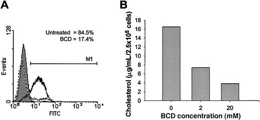 Fig. 1. MIP-1β binding is inhibited by BCD treatment. / CEM-R5 cells were treated with BCD (A) and stained with biotinylated MIP-1β and detected with avidin-fluorescein conjugate as described in “Materials and methods.” Relative fluorescein (FITC) fluorescence is expressed on the x-axis. The results for biotinylated-negative control are graphed as a filled peak, MIP-1β binding to untreated cells is graphed as a solid line, and MIP-1β binding to BCD-treated cells are graphed as a dashed line. M1 indicates the range of cells with FITC fluorescence more than 98% of the negative control. One representative experiment of 4 is presented. (B) CEM-R5 cells were treated with the indicated concentrations of BCD for 1 hour. Cholesterol quantitation of cells was performed exactly according to Molecular Probes' Amplex Red Cholesterol Assay Kit. Results are expressed as cholesterol concentration per input of cells.