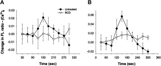 Fig. 2. Chemokine-induced intracellular calcium mobilization is inhibited by BCD treatment. / BCD-treated CEM-R5 cells, loaded with Fura-2, were stimulated with MIP-1β (A) or RANTES (B) at 60 seconds as described in “Materials and methods.” Results are graphed as the average change in fluorescence ratio (F340/F380) of each 30-second interval with error bars representing the SD.