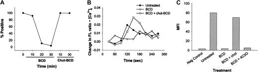 Fig. 3. Reloading of cholesterol restores MIP-1β binding and calcium mobilization to BCD-treated cells. / (A) CEM-R5 cells were treated for the indicated times with BCD before washing with PBS. Treated cells were then reloaded with chol-BCD for 10 or 30 minutes, and the level of MIP-1β binding was determined as described in “Materials and methods.” Results are expressed as percentage of positive. The data are representative of 2 independent experiments. (B) BCD-treated CEM-R5 cells were reloaded with chol-BCD and analyzed for intracellular calcium mobilization as described in “Materials and methods.” Results are graphed as the average change in fluorescence ratio (F340/F380) of each 30-second interval. (C) Binding of MIP-1β was analyzed after BCD treatment followed by reloading with cholesterol (chol-BCD) or 4-cholesten-3-one (4C3O). MFI of each population is expressed on the graph.