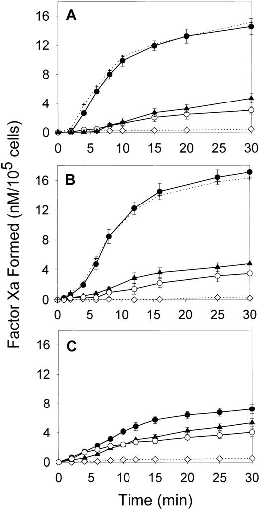 Fig. 1. Effect of oxLDL on the procoagulant activity of human aortic SMCs, macrophages, and aortic ECs. / SMCs (A), macrophages (B), or HAECs (C) in the amount of 2 × 105/well were incubated in the absence of lipoproteins (○) or in the presence of 100 μg/ml oxLDL (●) or native LDL (▴) for 12 hours at 37°C. Following incubation, the conversion of fX (170 nM) into fXa catalyzed by fIXa (2 nM) and thrombin-activated fVIII (1 nM) was measured in a chromogenic assay as described in “Materials and methods.” In the control experiment (⋄), the Xase reaction was performed in wells incubated with oxLDL in the absence of cells. In the additional control experiment (+), the Xase reaction was performed using fVIII activated by thrombin, which was subsequently inactivated by excess of hirudin. Each data point represents the mean value ± SD of triplicates.
