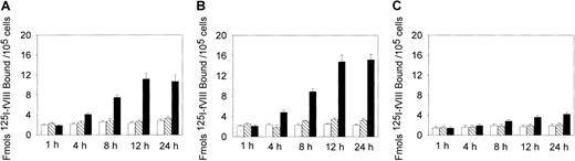 Fig. 2. Effect of oxLDL treatment on 125I-fVIII binding to the cell surface. / Human SMCs (A), macrophages (B), or HAECs (C) in the amount of 2 × 105/well were incubated in the absence of lipoproteins (open bars) or in the presence of 100 μg/mL native LDL (hatched bars) or 100 μg/mL oxLDL (black bars) for the time intervals indicated. Subsequently, 125I-fVIII was added to a final concentration of 0.5 nM and its binding was determined as described in “Materials and methods.” Each data point represents the mean value ± SD of triplicate determinations.