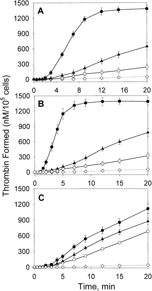 Fig. 7. Effect of oxLDL on thrombin generation via the intrinsic pathway. / Human SMCs (A), macrophages (B), or HAECs (C) in the amount of 2 × 105/well were incubated in the absence of lipoproteins (○) or in the presence of 100 μg/mL oxLDL (●) or native LDL (▴) for 12 hours at 37°C. Following incubation, the conversion of prothrombin (1.4 μM) into thrombin in the presence of fVIII (1 nM), fIXa (2 nM), fV (20 nM), and fX (170 nM) was measured in a chromogenic assay as described in “Materials and methods.” In the control experiment (⋄), the reaction was performed in wells incubated with oxLDL in the absence of cells. Each data point represents the mean value ± SD of triplicates.