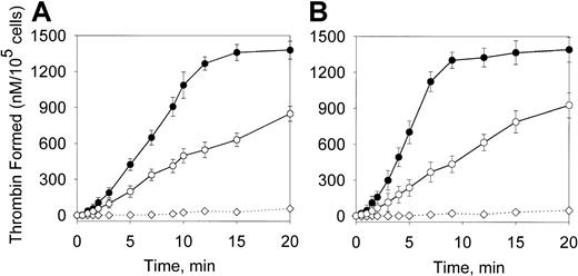 Fig. 8. Effect of oxLDL on the prothrombinase activity. / Human SMCs (A) or macrophages (B) were incubated in the absence (○) or in the presence (●) of oxLDL as described in Figure 7. Following incubation, the conversion of prothrombin (1.4 μM) into thrombin in the presence of fXa (8 nM) and fV (20 nM) was measured in a chromogenic assay as described in “Materials and methods.” In the control experiment (⋄), the reaction was performed in wells incubated with oxLDL in the absence of the cells. Each data point represents the mean value ± SD of triplicates.