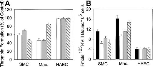 Fig. 9. Effects of inhibitors of early stage of apoptosis on thrombin generation and fVIII binding. / Human macrophages, SMCs, or HAECs in the amount of 2 × 105/well were incubated with 100 μg/mL oxLDL in the absence or presence of BHT (open bars), desipramine (gray bars), or a general caspase inhibitor Z-VAD-FMK (hatched bars) for 12 hours at 37°C as described in “Materials and methods.” (A) Thrombin generation in the presence of inhibitors. Following incubation, the conversion of prothrombin into thrombin in the intrinsic pathway was measured as described in Figure 7. The maximal rate of thrombin formation on oxLDL-treated cells in the absence of inhibitors was arbitrary defined as 100% (control). The maximal rate of thrombin formation on oxLDL-treated cells in the presence of inhibitors is expressed as percent of control. (B) fVIII binding in the presence of inhibitors. Binding of 125I-fVIII to oxLDL-treated cells in the absence (solid bars) or presence (open bars), of BHT desipramine (gray bars), or a general caspase inhibitor Z-VAD-FMK (hatched bars) was performed as described in Figure 2. Each bar in panels A and B represents the mean ± SD of 3 determinations.