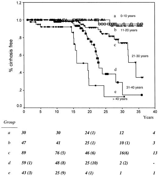 Fig. 1. Kaplan-Meier curves of progression to cirrhosis by different age classes at infection. / Estimated rate of progression to cirrhosis in 268 patients with chronic HCV infection as a consequence of a single transfusion event, by age at infection. The number of patients still under observation at a given time is shown at the bottom. The figures in parentheses refer to the patients who developed cirrhosis.