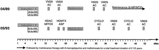 Fig. 1. Treatment overview of GMALL studies 04/89 and 05/93. / AC indicates cytarabine; ASP, asparaginase; CYCLO, cyclophosphamide; HD, high dose; MITOX, mitoxantrone; MTX, methotrexate; VM26, teniposide.