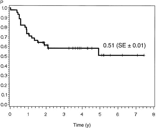 Fig. 2. Probability of overall survival in all patients.