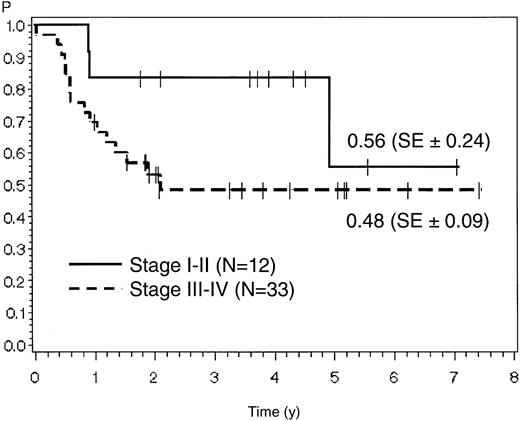 Fig. 4. Probability of overall survival in patients with stage I/II versus stage III/IV disease.
