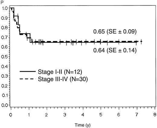 Fig. 5. Probability of remission duration in patients with stage I/II versus stage III/IV disease.