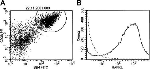Fig. 2. Flow cytometry of bone marrow myeloma cells. / In the same patient as in Figure 1, flow cytometry reveals RANKL expression on the surface of bone marrow plasma cells. (A) Identification of plasma cells according to their CD38++/ B-B4 expression. (B) RANKL expression (solid line) of the gated plasma cells compared with isotype control (dotted line).