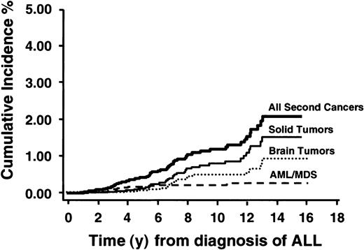 Fig. 1. Cumulative incidence of all second neoplasms, AML/MDS, all solid tumors, and brain tumors in 8831 children with ALL.