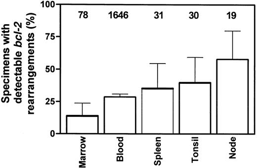Fig. 1. Summary of literature results for percentage of samples from various tissues positive for bcl-2 gene rearrangements from persons without evidence of lymphoma. / Data are presented as percentages and 95% CI, with total number of samples examined indicated above each tissue. See text for details and references.