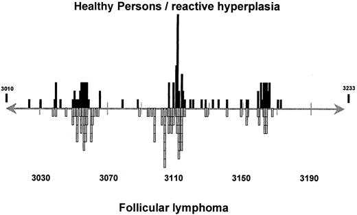 Fig. 2. Comparison of breakpoint sites within MBR forbcl-2 gene rearrangements from healthy persons and patients with FL. / See text for details and references.