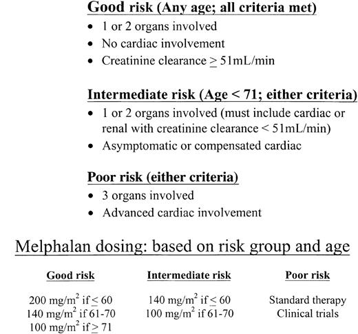 Fig. 1. A risk-adapted approach to assessing suitability of amyloidosis patients for stem cell transplantation.