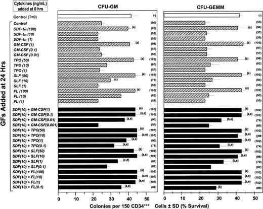Fig. 7. Influence of SDF-1α, GM-CSF, TPO, SLF, and FL, alone and in combination on the survival of CFU-GMs and CFU-GEMMs in FACS-sorted CD34+++ cord blood cells subjected to delayed addition of a combination of maximally stimulating growth factors. / Human CD34+++ cells were plated at time 0 in the absence and presence of various concentrations of SDF-1α, GM-CSF, TPO, SLF, FL, or SDF-1α plus either GM-CSF, TPO, SLF, or FL. The combination of rhu Epo (1 U/mL), rhu GM-CSF (10 ng/mL), rhu IL-3 (10 ng/mL), and rhu SLF (50 ng/mL), a maximally potent combination of cytokines to stimulate colony formation, was added to the plates at either time 0 or 24 hours and cultures were scored for CFU-GM and CFU-GEMM colonies 14 days after the addition of the maximally stimulating cytokines. Results are given as colonies ± SD (with the percent survival given in parentheses). (A) Significant increase in survival compared to control plates at the same time of delayed growth factor addition (P < .001). (B) Significant increase in survival compared to control plates at same time of delayed growth factor addition (P < .01). (C) Significant increase in survival compared to control plates at same time of delayed growth factor additions (P < .05). (D) Significantly greater survival than either cytokine alone and additive to slightly less than additive effects at the same time of delayed growth factor addition (P < .05). (E) Significantly greater survival than with either cytokine alone and greater than additive effect at the same time of delayed growth factor addition (P < .01). The addition of either SDF-1, GM-CSF, TPO, SLF, FL, or the combination of SDF-1 plus these cytokines along with the maximally stimulating combination of Epo, GM-CSF, IL-3, and SLF at time 0 had no significant effect (P > .05) compared to control medium added with the maximally stimulating combination of growth factors at time 0 (data not shown).