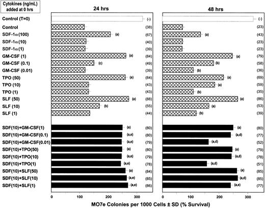 Fig. 8. Influence of SDF-1α, GM-CSF, TPO, and SLF on survival of MO7e colony-forming cells (CFCs) after growth factor withdrawal. / MO7e cells were plated at 103 cells/mL in agar culture medium at time 0 with control medium or the amounts of SDF-1α, GM-CSF, TPO, or SLF, or SDF-1α plus either GM-CSF, TPO, or SLF shown. The combination of GM-CSF (10 ng/mL) plus SLF (50 ng/mL), a maximal concentration of factors to stimulate MO7e colony formation, was added to these plates at either time 24 or 48 hours. Results are shown as colonies ± SD (with the percent survival compared to time 0 culture plated with control medium shown in parentheses). Statistical differences between groups are noted by the same letters as for the results in Figure 7. The addition of either SDF-1, GM-CSF, TPO, SLF, or SDF-1 plus these cytokines along with the maximally stimulating combination of GM-CSF plus SLF at time 0 had no significant effect (P > .05) compared to control medium added with the maximally stimulating combination of growth factors at time 0 (data not shown).