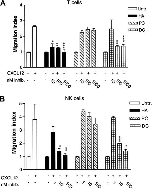 Fig. 1. Effect of tyrosine kinase inhibitors on CXCL12-induced chemotaxis of lymphocyte subsets. / (A) T cells either were left untreated or were pretreated with 10 to 1000 nM herbimycin A (HA), 10 to 1000 nM piceatannol (PC), or 10 to 1000 nM damnacanthal (DC) for 4 hours at 37°C. Chemotaxis assay was performed with 25 ng/mL CXCL12. Mean ± SD of 3 experiments (12 filters). *P < .005. **P < .001. ***P < .003. P values indicate comparison with cells not treated with inhibitors. (B) NK cells were either untreated or pretreated for 4 hours at 37°C with 1 to 100 nM HA, 1 to 100 nM PC, or 1 to 100 nM DC. Chemotaxis assay was performed with 10 ng/mL CXCL12. Mean ± SD of 3 experiments (18 filters). *P < .03. **P < .02. ***P < .07. P values indicate comparison with chemotaxis of cells not treated with inhibitors.