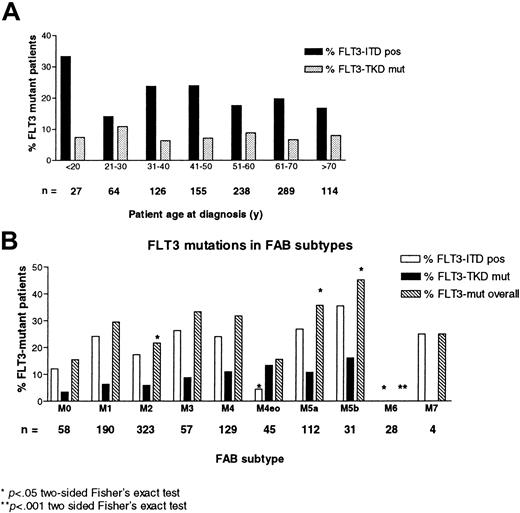 Fig. 1. Prevalence of FLT3 mutations in different age groups and FAB-subtypes. / (A) Percentage of patients with FLT3 mutations according to age cohorts. The number below each column gives the total number of patients in the respective cohort. (B) Prevalence of FLT3-ITDs in different FAB subtypes, given as a percentage of the total number of patients (mentioned above each column).